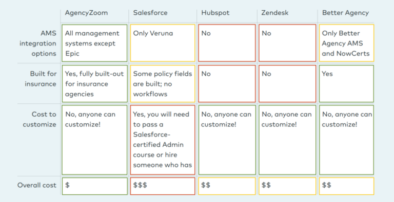 Insurance CRM Comparison: InsuredMine vs Agency Zoom