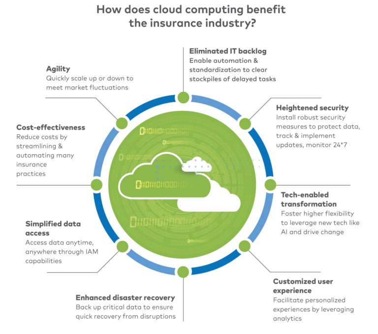 Cloud Integration in Insurance: A Path to Digital Transformation