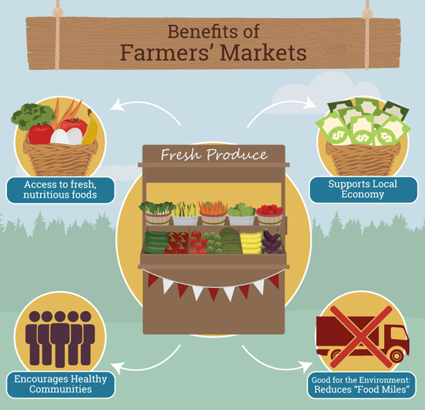 Farmers Market Benefits: Top Reasons to Shop Local