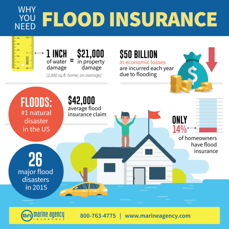 Flood Risk Insurance: Opportunities for Insurers Today