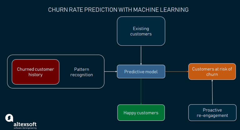 Predictive Churn Analytics: A Key to Customer Retention